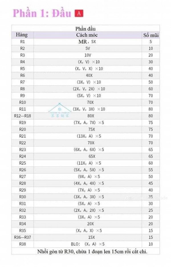 Chart móc phần đầu.