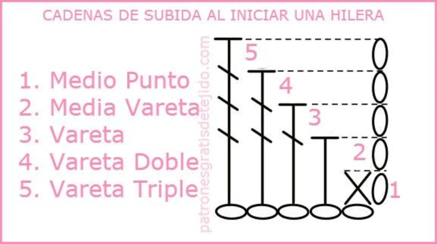 Guía completa de símbolos y puntos básicos para leer patrones de crochet en español