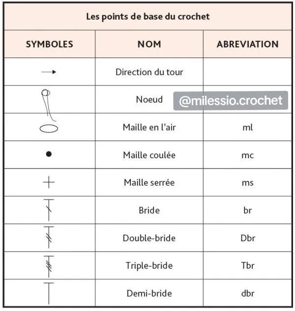 Guide complet des symboles et points de base du crochet pour lire un diagramme