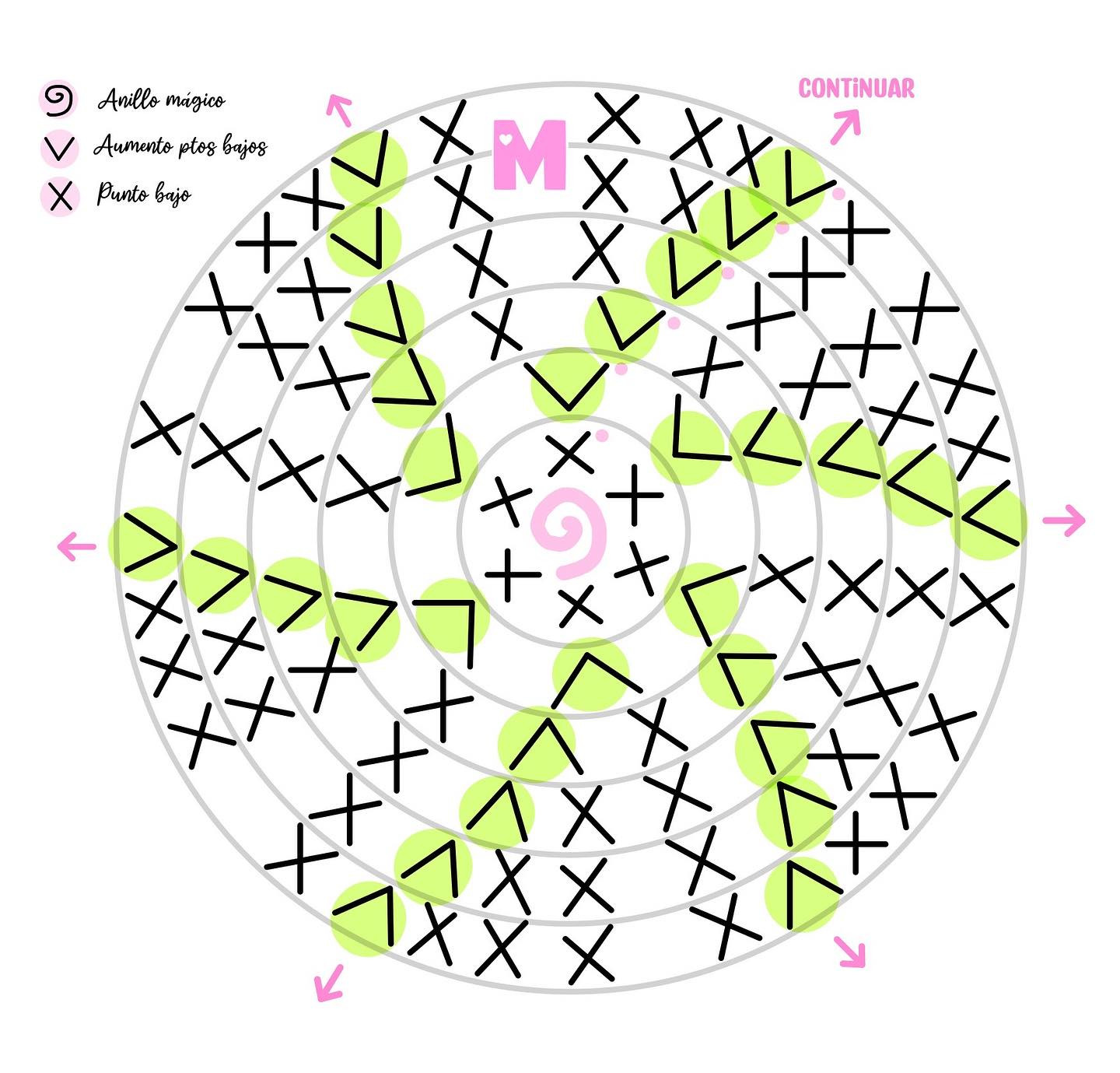 Patrón de ganchillo para riñonera festivalera: inicio del chart circular con puntos bajos centrados y aumentos