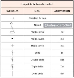 Guide complet des symboles et points de base du crochet pour lire un diagramme
